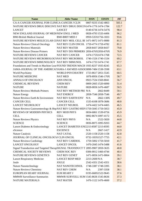 ieee sensors impact factor|Journal Citation Reports .